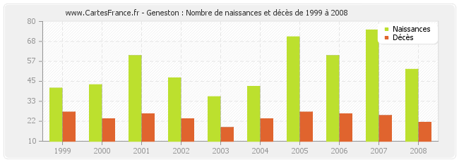 Geneston : Nombre de naissances et décès de 1999 à 2008