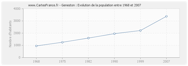 Population Geneston