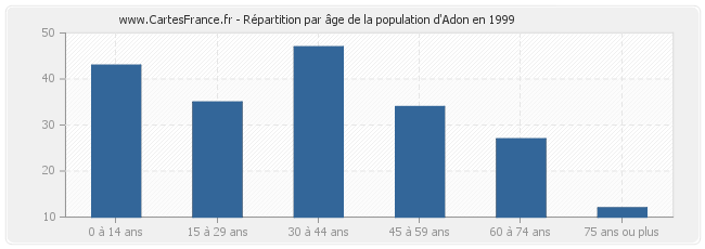 Répartition par âge de la population d'Adon en 1999