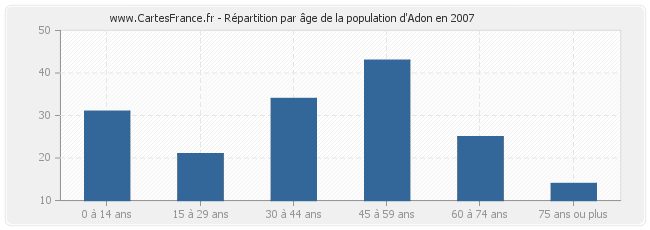 Répartition par âge de la population d'Adon en 2007