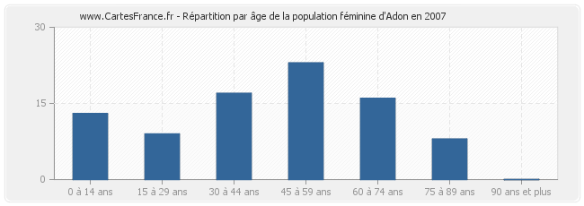 Répartition par âge de la population féminine d'Adon en 2007