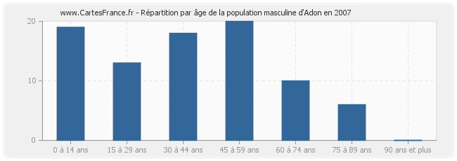 Répartition par âge de la population masculine d'Adon en 2007