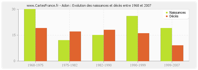 Adon : Evolution des naissances et décès entre 1968 et 2007