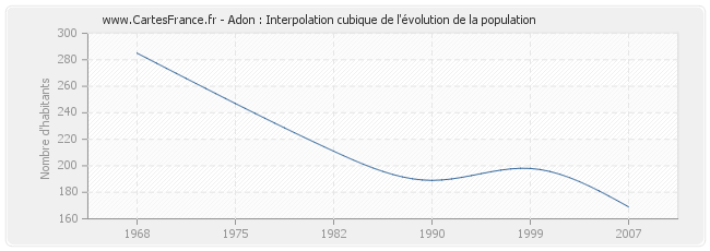 Adon : Interpolation cubique de l'évolution de la population