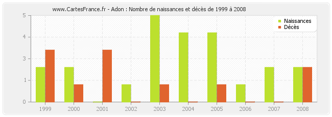 Adon : Nombre de naissances et décès de 1999 à 2008