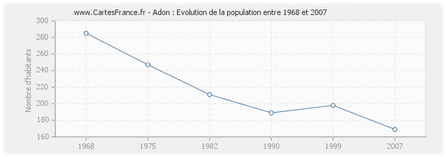 Population Adon