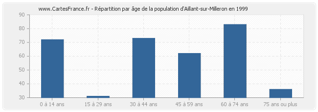 Répartition par âge de la population d'Aillant-sur-Milleron en 1999