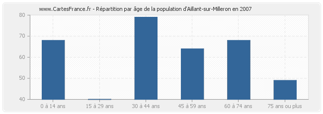Répartition par âge de la population d'Aillant-sur-Milleron en 2007