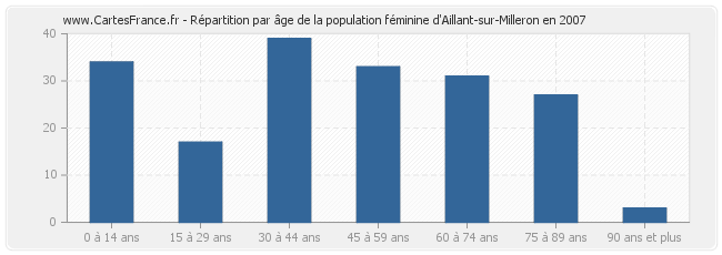 Répartition par âge de la population féminine d'Aillant-sur-Milleron en 2007