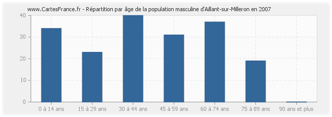 Répartition par âge de la population masculine d'Aillant-sur-Milleron en 2007