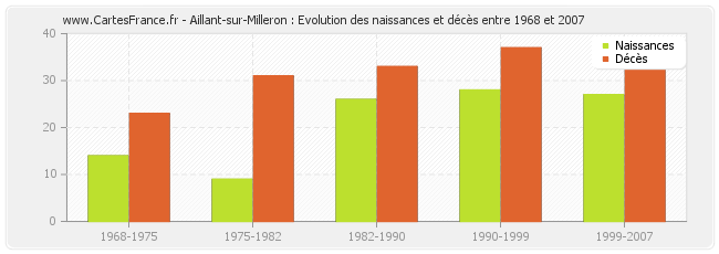 Aillant-sur-Milleron : Evolution des naissances et décès entre 1968 et 2007