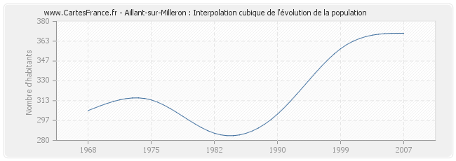 Aillant-sur-Milleron : Interpolation cubique de l'évolution de la population