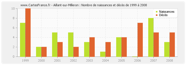 Aillant-sur-Milleron : Nombre de naissances et décès de 1999 à 2008