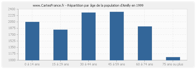 Répartition par âge de la population d'Amilly en 1999
