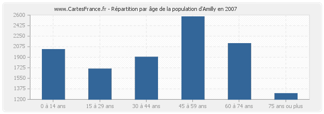 Répartition par âge de la population d'Amilly en 2007