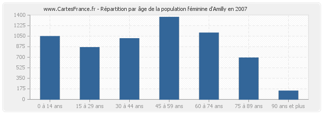Répartition par âge de la population féminine d'Amilly en 2007