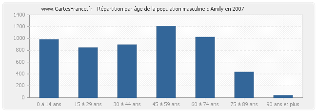 Répartition par âge de la population masculine d'Amilly en 2007