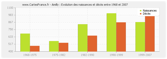 Amilly : Evolution des naissances et décès entre 1968 et 2007