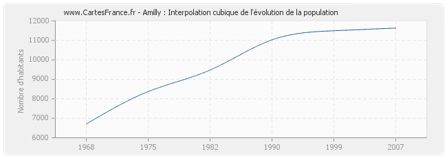 Amilly : Interpolation cubique de l'évolution de la population