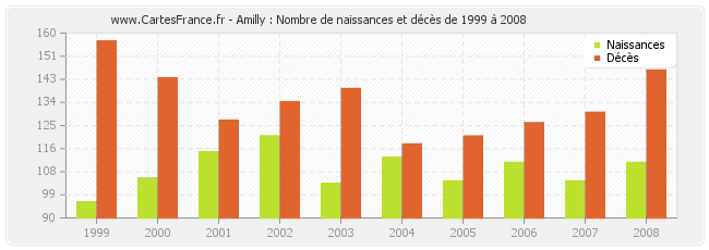 Amilly : Nombre de naissances et décès de 1999 à 2008