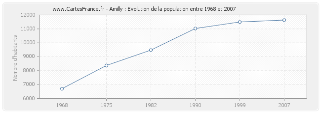 Population Amilly