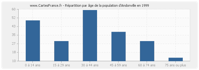 Répartition par âge de la population d'Andonville en 1999