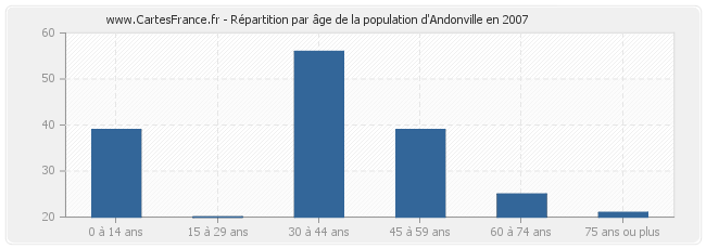 Répartition par âge de la population d'Andonville en 2007