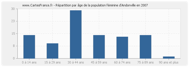 Répartition par âge de la population féminine d'Andonville en 2007