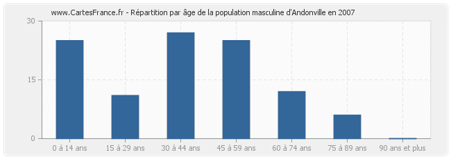 Répartition par âge de la population masculine d'Andonville en 2007