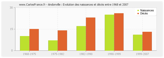Andonville : Evolution des naissances et décès entre 1968 et 2007
