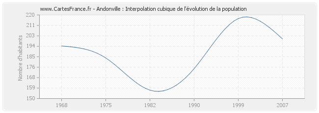 Andonville : Interpolation cubique de l'évolution de la population
