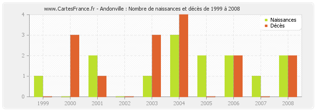 Andonville : Nombre de naissances et décès de 1999 à 2008