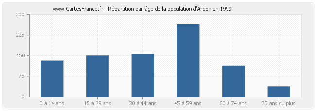 Répartition par âge de la population d'Ardon en 1999