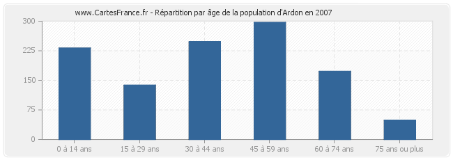 Répartition par âge de la population d'Ardon en 2007