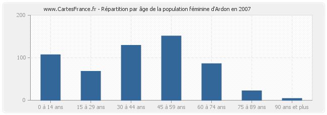 Répartition par âge de la population féminine d'Ardon en 2007