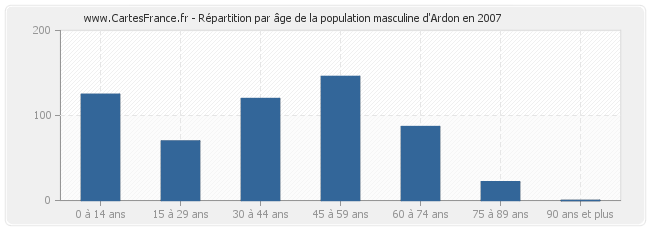 Répartition par âge de la population masculine d'Ardon en 2007