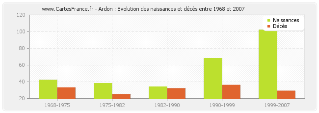 Ardon : Evolution des naissances et décès entre 1968 et 2007