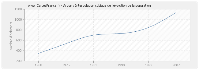 Ardon : Interpolation cubique de l'évolution de la population