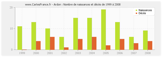 Ardon : Nombre de naissances et décès de 1999 à 2008