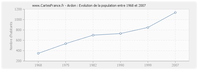 Population Ardon