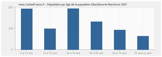 Répartition par âge de la population d'Aschères-le-Marché en 2007
