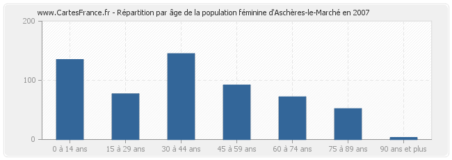 Répartition par âge de la population féminine d'Aschères-le-Marché en 2007