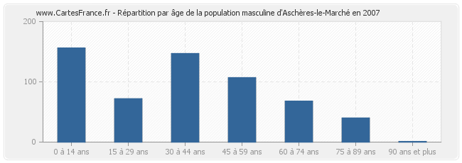 Répartition par âge de la population masculine d'Aschères-le-Marché en 2007