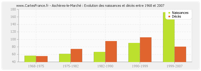 Aschères-le-Marché : Evolution des naissances et décès entre 1968 et 2007
