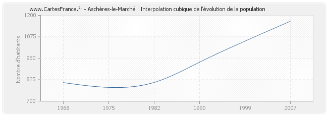 Aschères-le-Marché : Interpolation cubique de l'évolution de la population