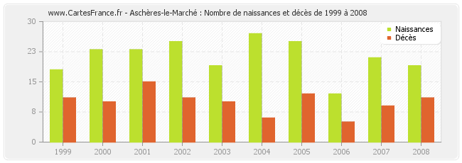 Aschères-le-Marché : Nombre de naissances et décès de 1999 à 2008
