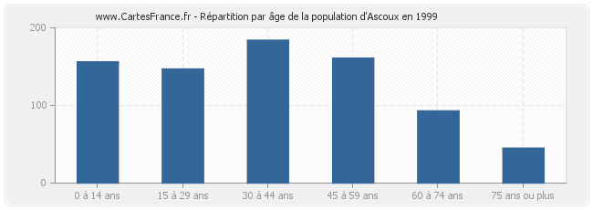 Répartition par âge de la population d'Ascoux en 1999