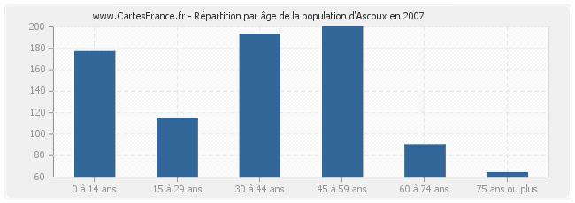 Répartition par âge de la population d'Ascoux en 2007