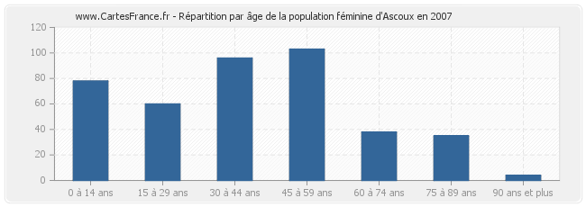 Répartition par âge de la population féminine d'Ascoux en 2007