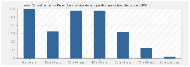 Répartition par âge de la population masculine d'Ascoux en 2007